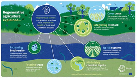 Regenerative farming practices